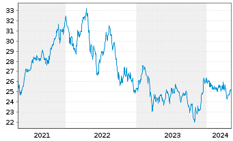 Chart iS.II-US Prop. Yield UCITS ETF - 5 Jahre