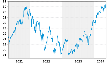 Chart iShsII-Listed Priv.Equ.U.ETF - 5 Years