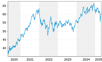 Chart iShsII-Global Water UCITS ETF - 5 Jahre