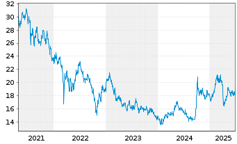 Chart GAM STAR - China Equity Registered Shs.USD Cl Acc. - 5 Years
