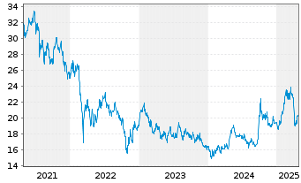 Chart iShares II-iShs BRIC 50 UC.ETF - 5 années