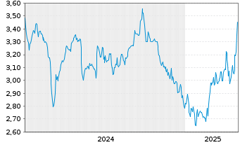 Chart Origin Enterprises PLC - 5 années