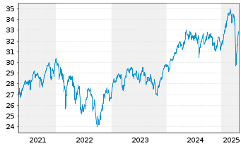 Chart iShsII-MSCI Europe UCITS ETF - 5 Jahre