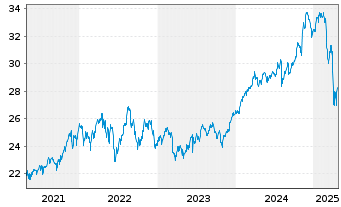 Chart I.M.III-I.FTSE RAFI Eur.UETF - 5 Years