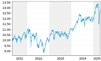 Chart I.M.III-I.FTSE RAFI Europ.UETF - 5 années