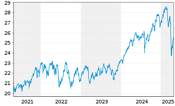 Chart I.M.III-I.FTSE R.A.W.3000 UETF - 5 années