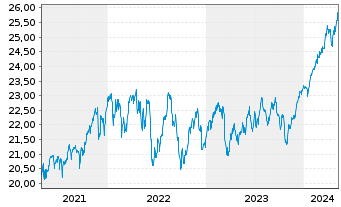 Chart I.M.III-I.FTSE R.A.W.3000 UETF - 5 Years