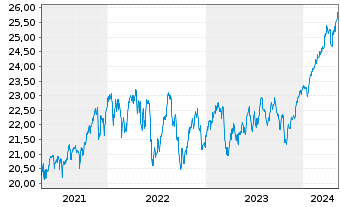 Chart I.M.III-I.FTSE R.A.W.3000 UETF - 5 années