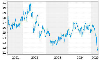 Chart iShsII-G.Timber&Forestry U.ETF - 5 Years