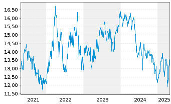 Chart iShsII-MSCI EM Lat.Am.U.ETF - 5 années