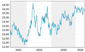 Chart iShsII-MSCI EM Lat.Am.U.ETF - 5 Jahre