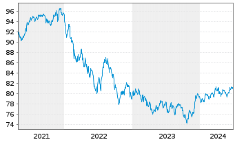 Chart iShs II-JPM.$ Em.Mkt.Bd UC.ETF - 5 Years