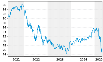 Chart iShs II-JPM.$ Em.Mkt.Bd UC.ETF - 5 Years