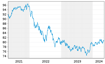 Chart iShs II-JPM.$ Em.Mkt.Bd UC.ETF - 5 Jahre