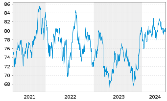 Chart iShsIII -S&P Sm.Cap 600 U.ETF - 5 Jahre