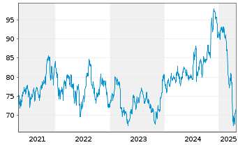 Chart iShsIII -S&P Sm.Cap 600 U.ETF - 5 années