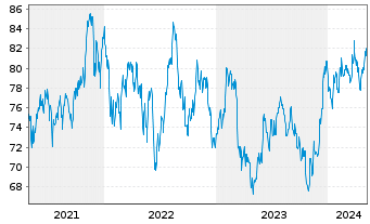 Chart iShsIII -S&P Sm.Cap 600 U.ETF - 5 Years