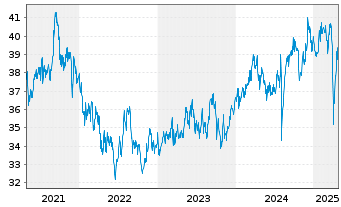 Chart iShs III-MSCI Jap.Sm.Cap U.ETF - 5 années