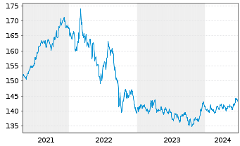 Chart iShsIII-Gl.Infl.L.Gov.Bd U.ETF - 5 années