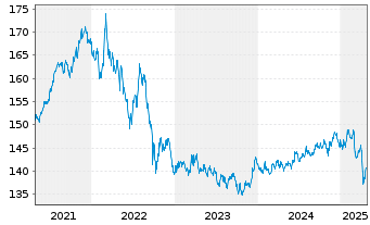 Chart iShsIII-Gl.Infl.L.Gov.Bd U.ETF - 5 années