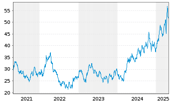 Chart L&G-L&G Gold Mining UCITS ETF - 5 Jahre