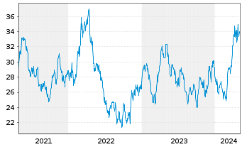 Chart L&G-L&G Gold Mining UCITS ETF - 5 années