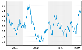 Chart L&G-L&G Gold Mining UCITS ETF - 5 Years