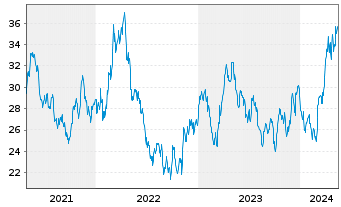 Chart L&G-L&G Gold Mining UCITS ETF - 5 Jahre