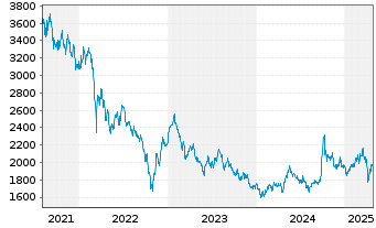 Chart E.I. Sturdza-Strat.China Panda Red.Shs EUR Hedg. - 5 années