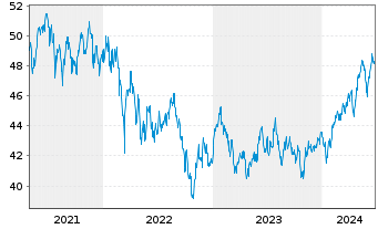 Chart I.M.-I.MSCI Emerging Mkts UETF - 5 Jahre