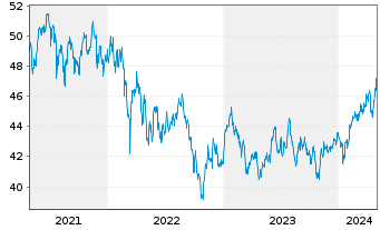 Chart I.M.-I.MSCI Emerging Mkts UETF - 5 Years