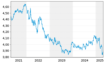 Chart iShsIII-Core Gl.Aggr.Bd UC.ETF - 5 années