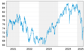 Chart iShsIII-MSCI EM Sm.Cap U.ETF - 5 années