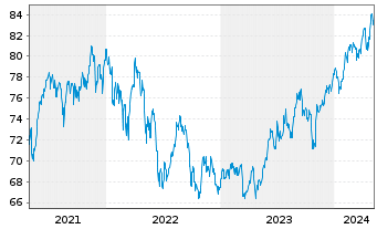 Chart iShsIII-MSCI EM Sm.Cap U.ETF - 5 années