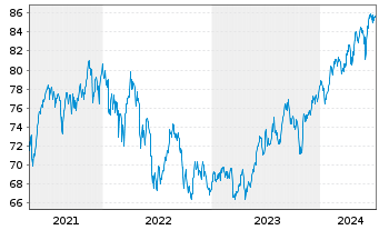 Chart iShsIII-MSCI EM Sm.Cap U.ETF - 5 Years