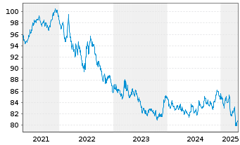 Chart iShsIII-Gl.Govt Bond UCITS ETF - 5 Years