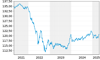 Chart iShsIII-Core EO Corp.Bd U.ETF - 5 Jahre