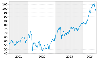 Chart I.M.-I.EUR.STOXX Op.Banks UETF - 5 Jahre