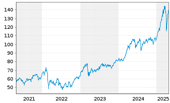 Chart I.M.-I.EUR.STOXX Op.Banks UETF - 5 Jahre