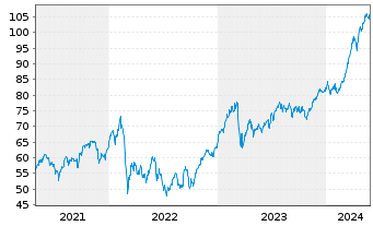 Chart I.M.-I.EUR.STOXX Op.Banks UETF - 5 Years