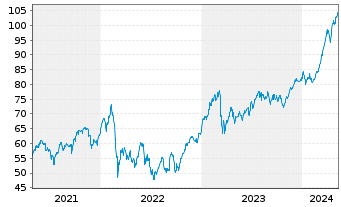 Chart I.M.-I.EUR.STOXX Op.Banks UETF - 5 Years