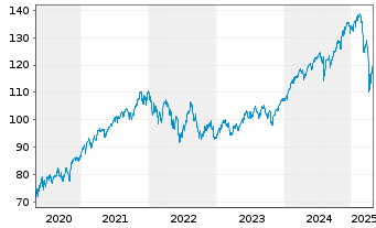 Chart Vanguard FTSE All-World U.ETF - 5 Years