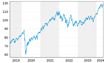 Chart Vanguard FTSE All-World U.ETF - 5 Years