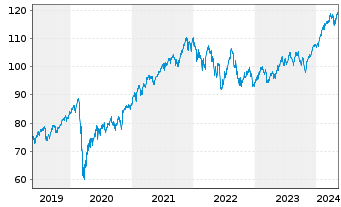 Chart Vanguard FTSE All-World U.ETF - 5 années