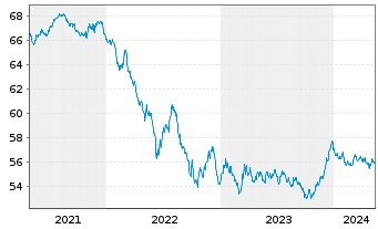 Chart SPDR Bloom.EO Gov.Bd U.ETF - 5 Years