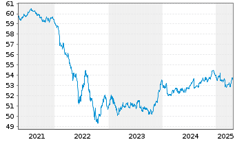 Chart SPDR Bloom.EO Cor.Bd U.ETF - 5 Jahre