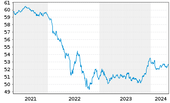 Chart SPDR Bloom.EO Cor.Bd U.ETF - 5 Years