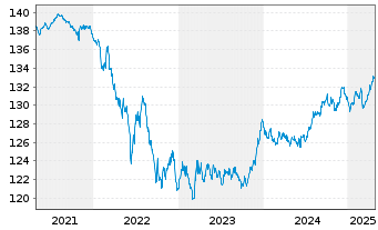 Chart iShs VII-EO G.Bd 3-7yr U.ETF - 5 Years