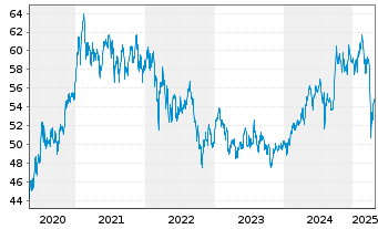 Chart Vanguard FTSE Em.Markets U.ETF - 5 Jahre