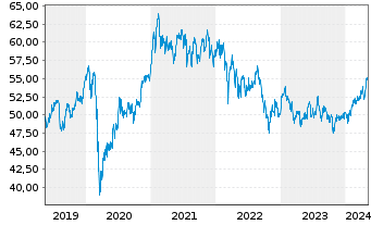 Chart Vanguard FTSE Em.Markets U.ETF - 5 années